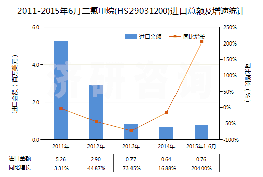 2011-2015年6月二氯甲烷(HS29031200)進口總額及增速統(tǒng)計